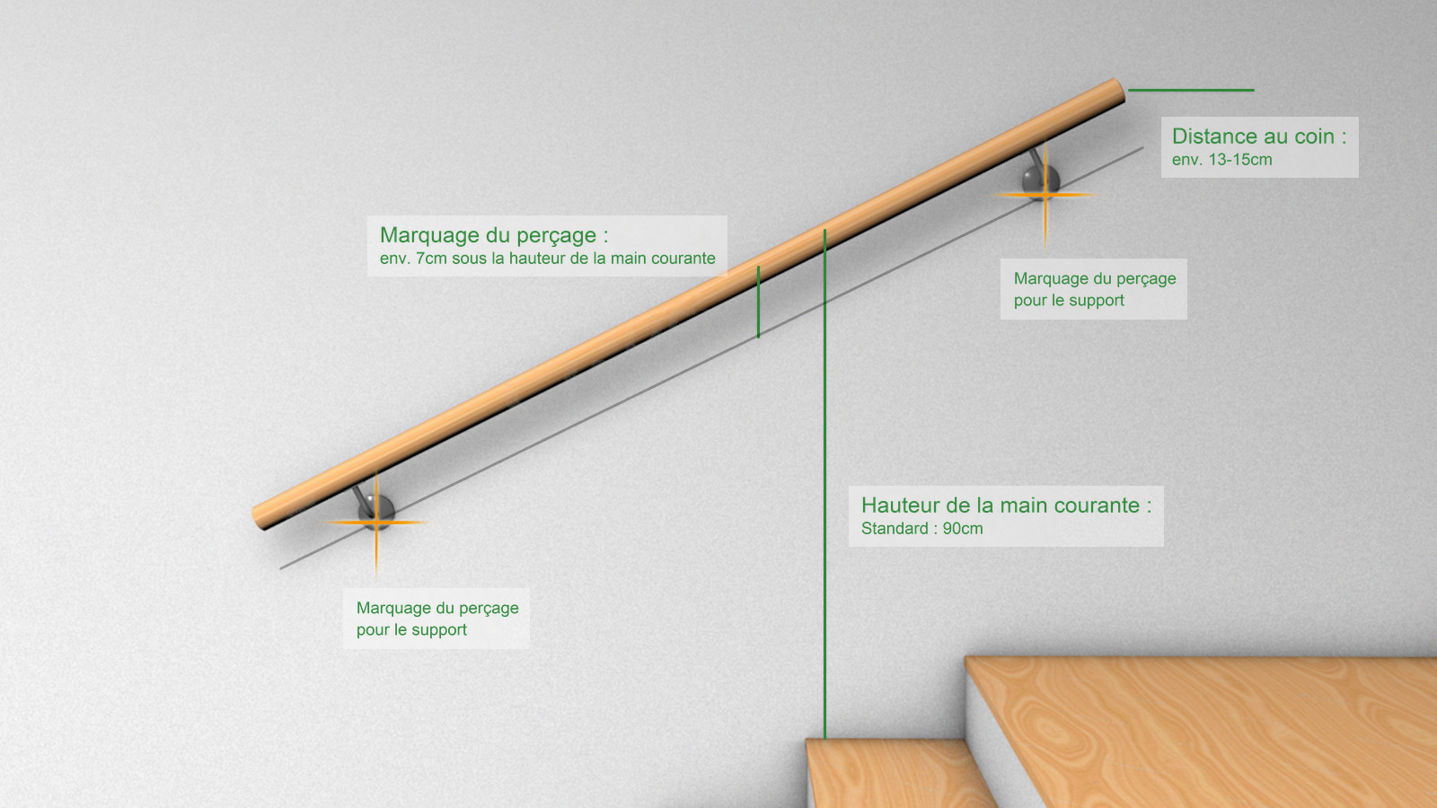Tracer la main courante : rendu avec hauteur 90 cm, repère de perçage env. 7 cm en dessous et 10 à 15 cm de l'angle
